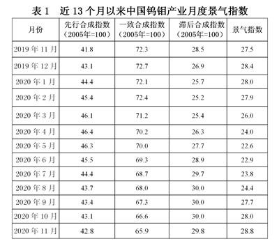 中國鎢鉬產(chǎn)業(yè)月度景氣指數(shù)報(bào)告2020年11月-錦益創(chuàng)典（天津）科技有限責(zé)任公司