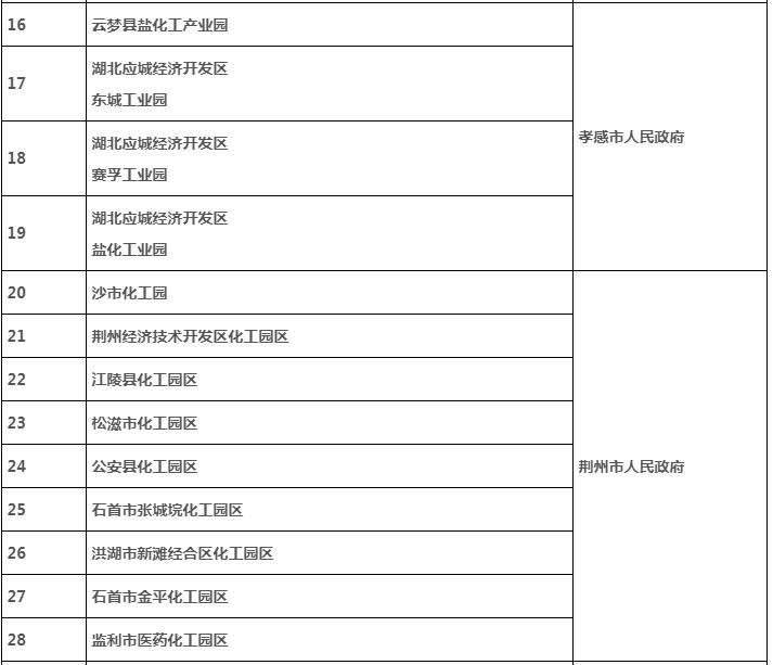 51家！湖北公布全省化工園區(qū)確認(rèn)名單-錦益創(chuàng)典（天津）科技有限責(zé)任公司
