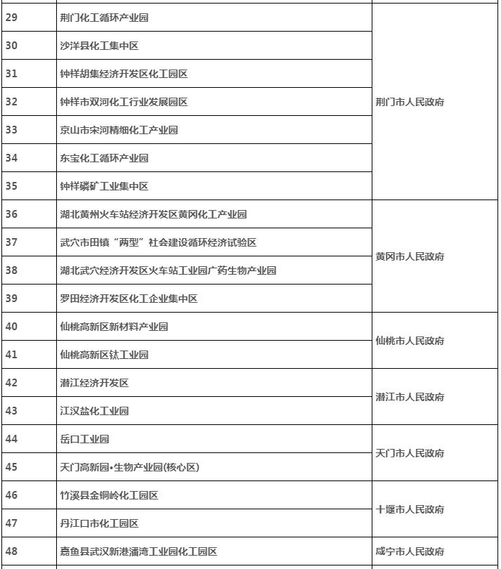 51家！湖北公布全省化工園區(qū)確認(rèn)名單-錦益創(chuàng)典（天津）科技有限責(zé)任公司