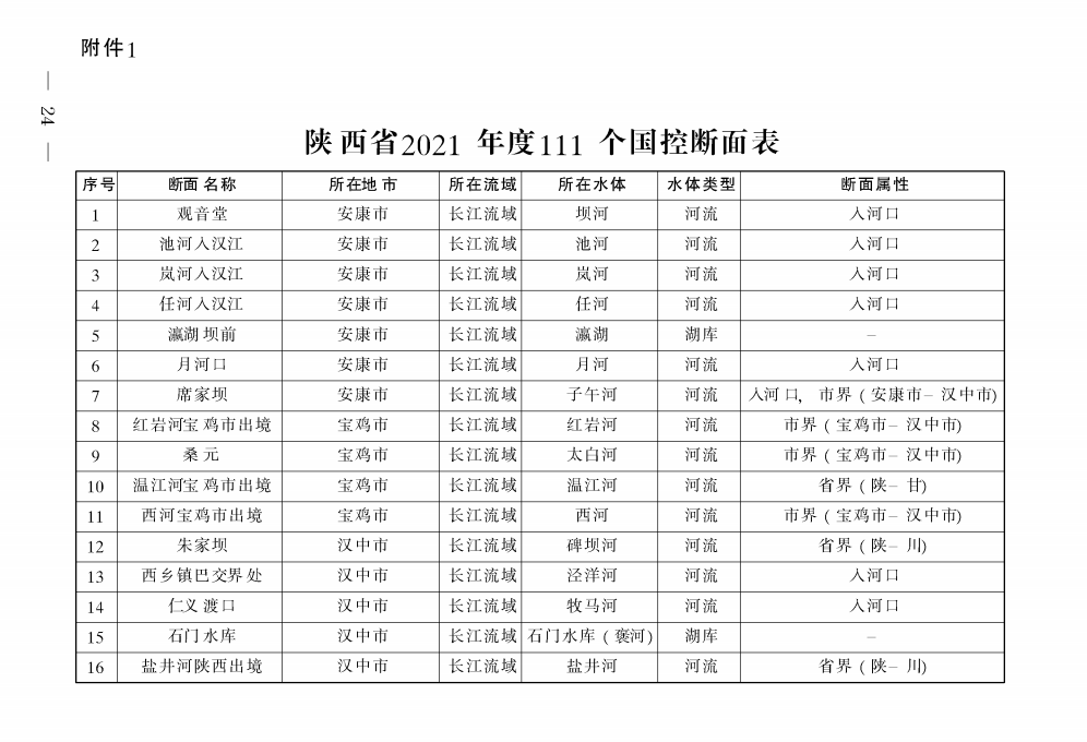 《陜西省碧水保衛(wèi)戰(zhàn)2021年工作方案》印發(fā)！-錦益創(chuàng)典（天津）科技有限責(zé)任公司