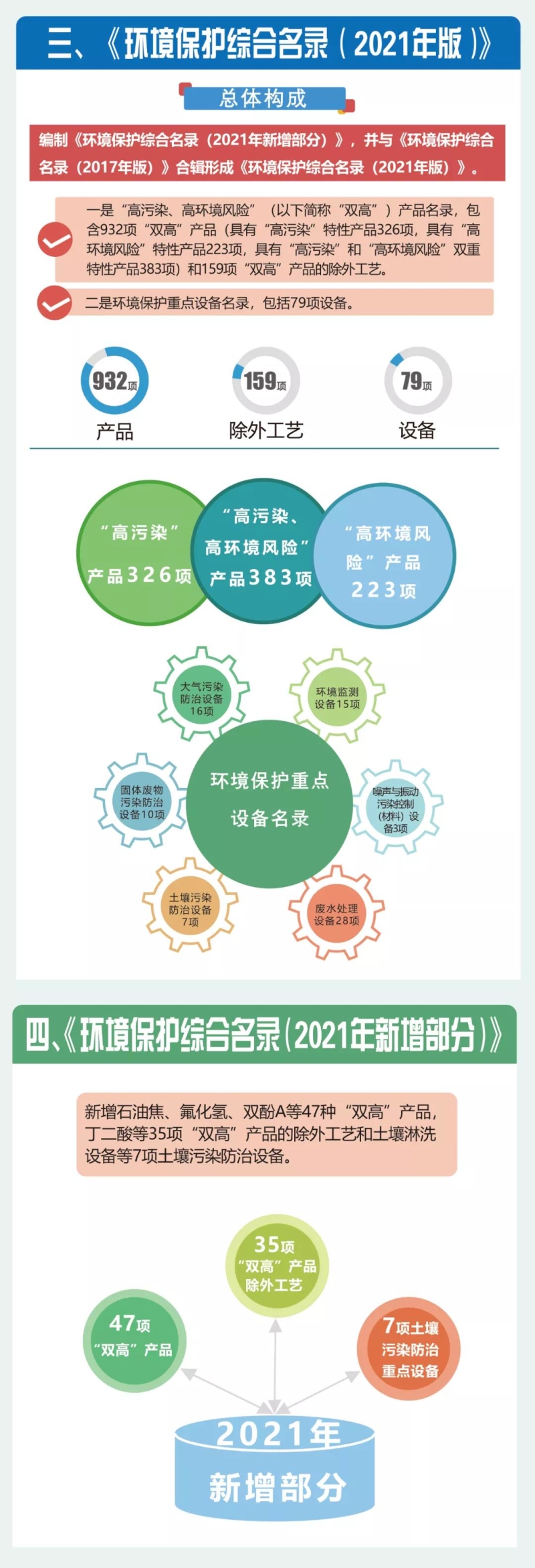 一圖讀懂《環(huán)境保護(hù)綜合名錄（2021年版）》-錦益創(chuàng)典（天津）科技有限責(zé)任公司