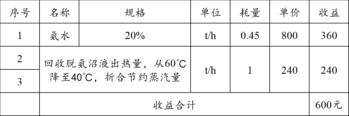沼液脫氨脫碳處理-錦益創(chuàng)典（天津）科技有限責任公司