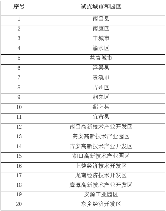江西省首批碳達峰試點名單公示-錦益創(chuàng)典（天津）科技有限責(zé)任公司