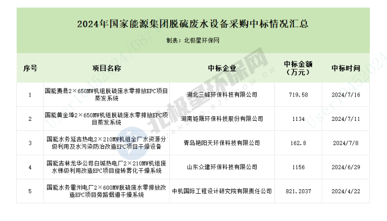 國家能源集團(tuán)5億脫硫廢水訂單，都被誰拿走了？-錦益創(chuàng)典（天津）科技有限責(zé)任公司